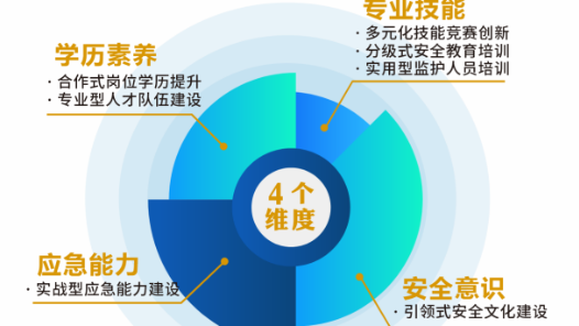 深化“4+7”舉措 筑牢安全基石