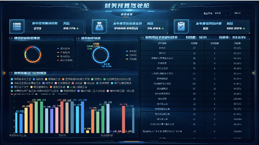 福州數智工會平臺財務預算駕駛艙